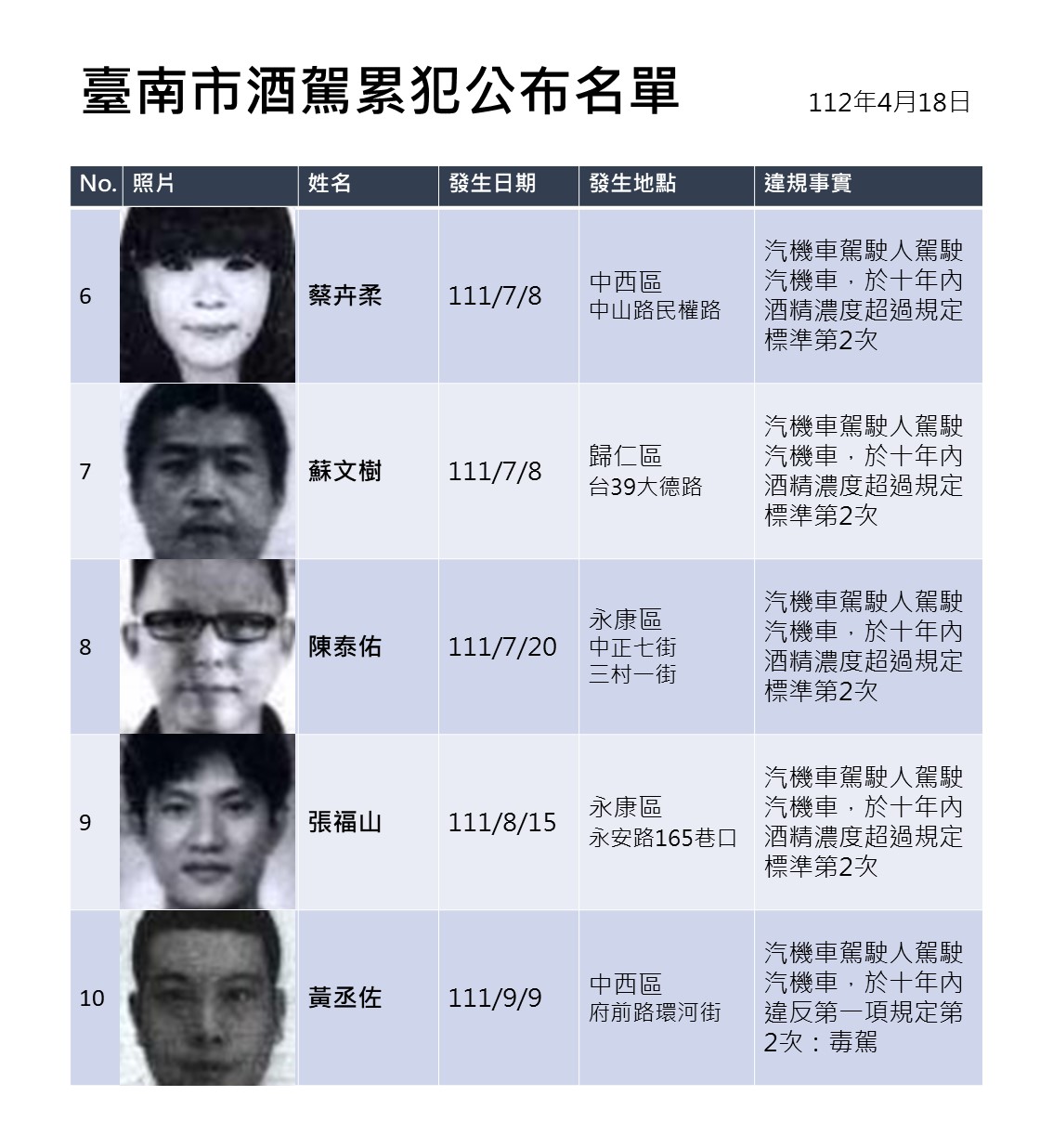 臺南市公布第22批酒駕累犯名單 