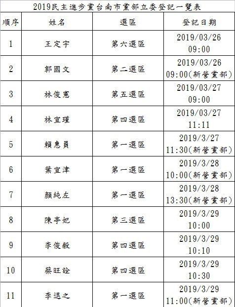 台南市民進黨立委初選  共11人完成登記