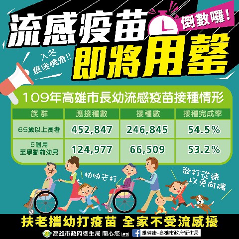 高雄市公費流感疫苗進入倒數階段 65歲以上長者及學齡前幼兒把握機會及早完成接種