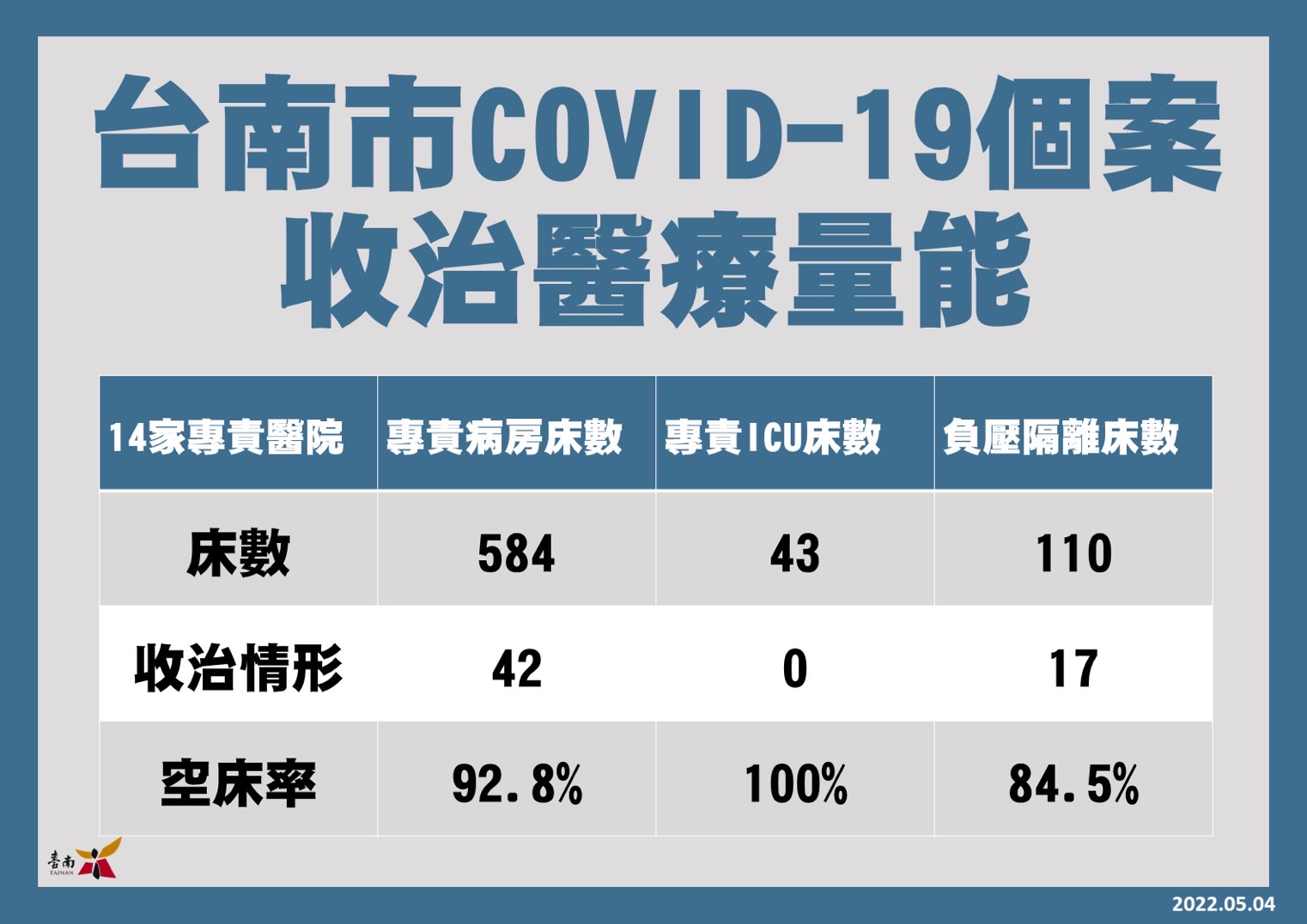 台南市4日新增795名COVID-19本土確診個案