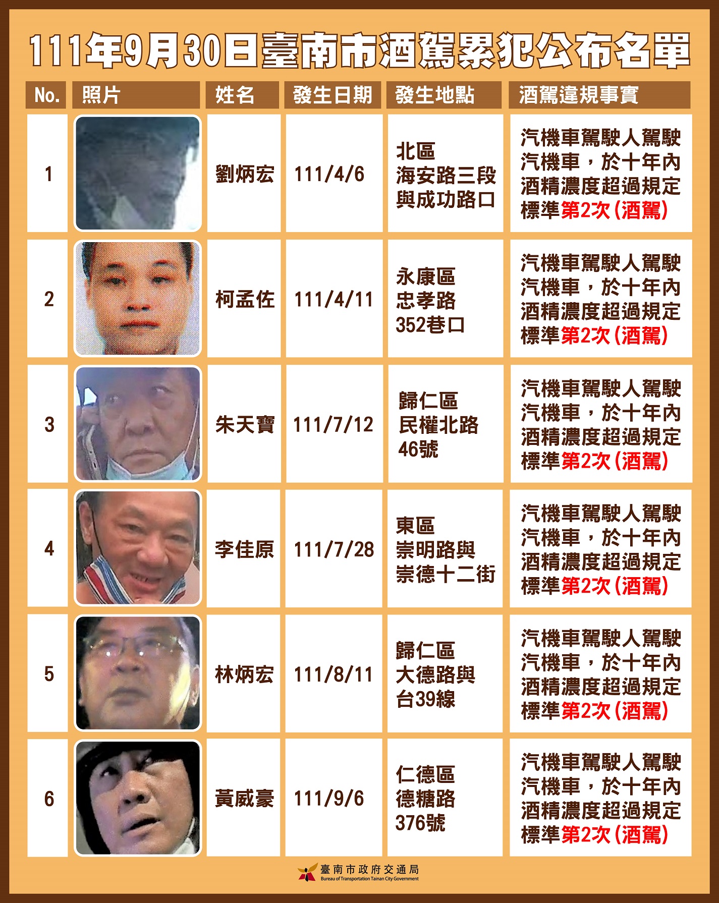 臺南市公布第10批酒駕累犯名單