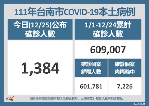 台南市今(25)日新增1,384名COVID-19本土個案