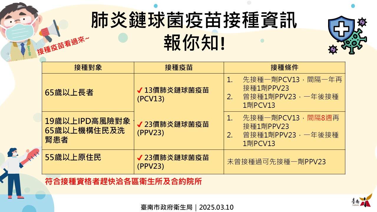 報你知！3/10起19-64歲高風險族群可免費接種肺炎鏈球菌疫苗